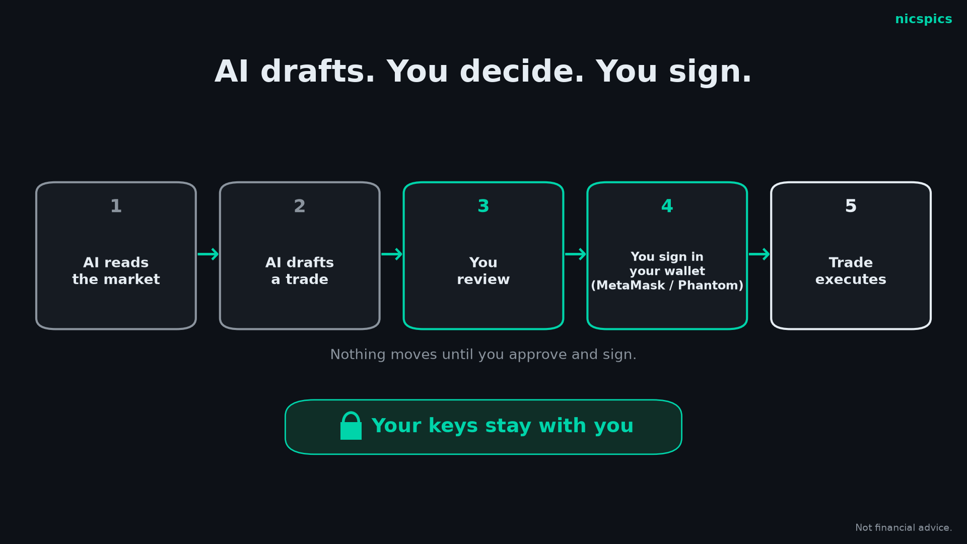 Flow diagram: the AI drafts a transaction, you review and sign, then it goes on-chain