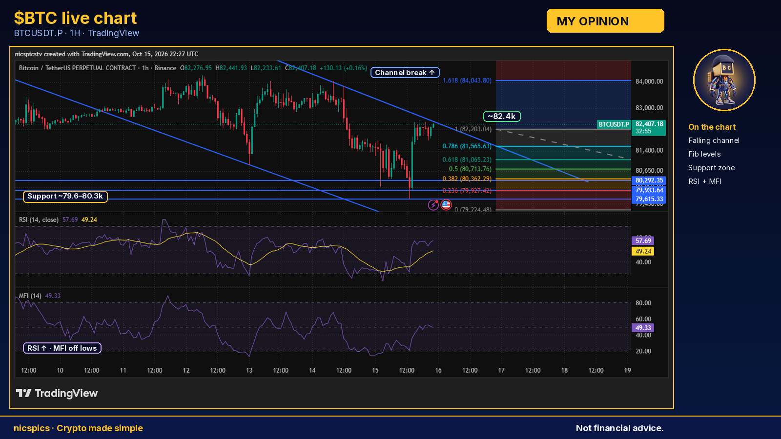 BTC live technical analysis chart, Oct 15 2026: channel, Fibonacci levels, support, RSI and MFI