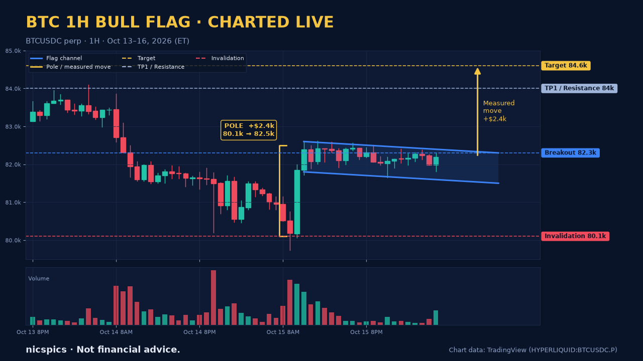 BTC 1-hour chart with a bull flag: a sharp pole up, a tightening downward channel, and a pole-length projection